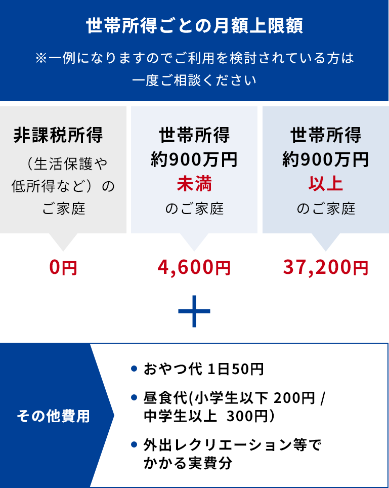 世帯所得ごとの月額上限額 ※一例になりますのでご利用を検討されている方は一度ご相談ください