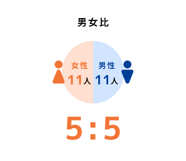 男女比5:5