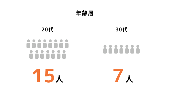 年齢層20代15人30代7人