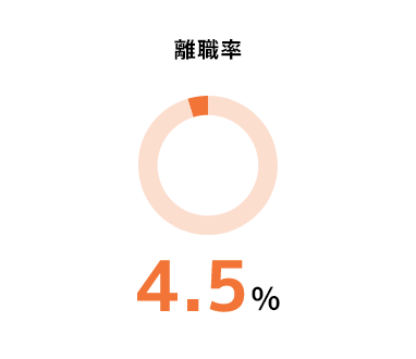 離職率4.5%