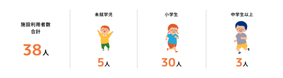 施設利用者数合計38人未就学児5人小学生30人中学生3人