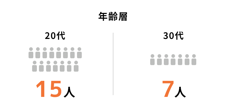 年齢層20代15人30代7人