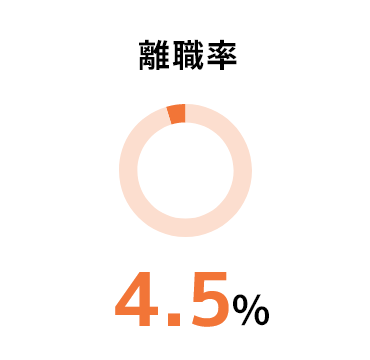 離職率4.5%