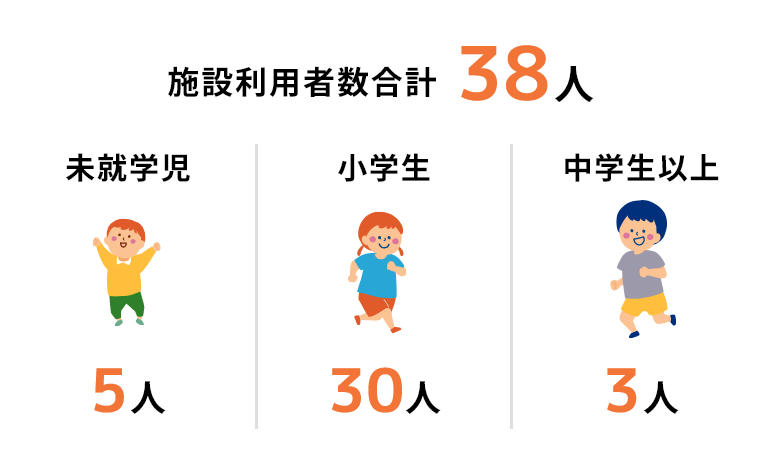 施設利用者数合計38人未就学児5人小学生30人中学生3人